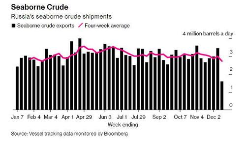Russian Oil Exports Collapse More Than 50 As Exxon Shuns Tankers That 